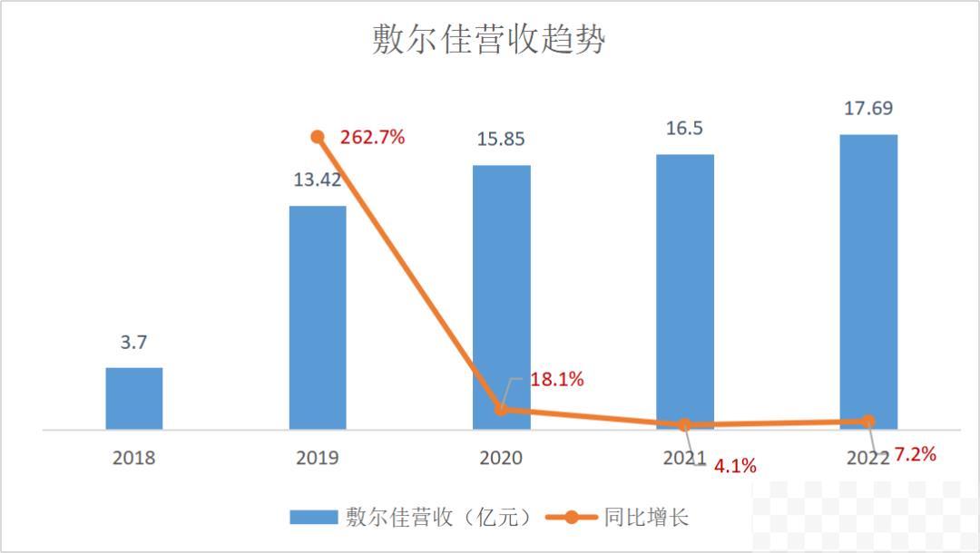 毛利率直逼茅台，但敷尔佳的造富神话要终结了