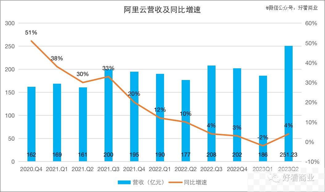 权力更迭中的阿里云