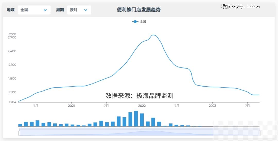 开放加盟，救得了便利蜂吗？