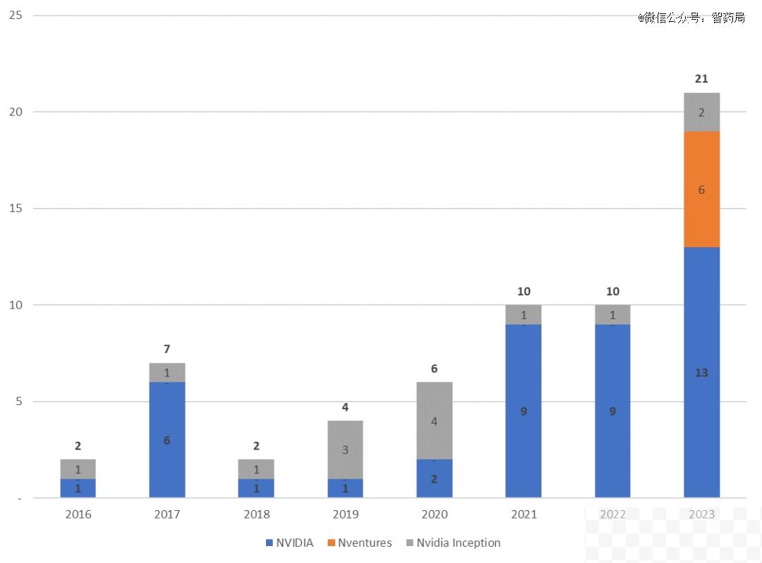 全球AI制药公司的最大金主