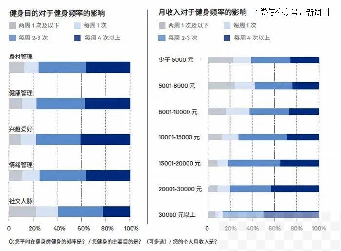 健身房早课，打工人的精神咖啡