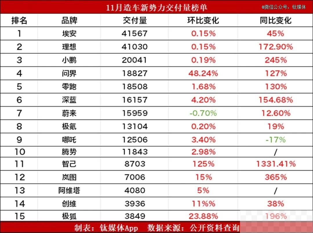 11月车企销量大考