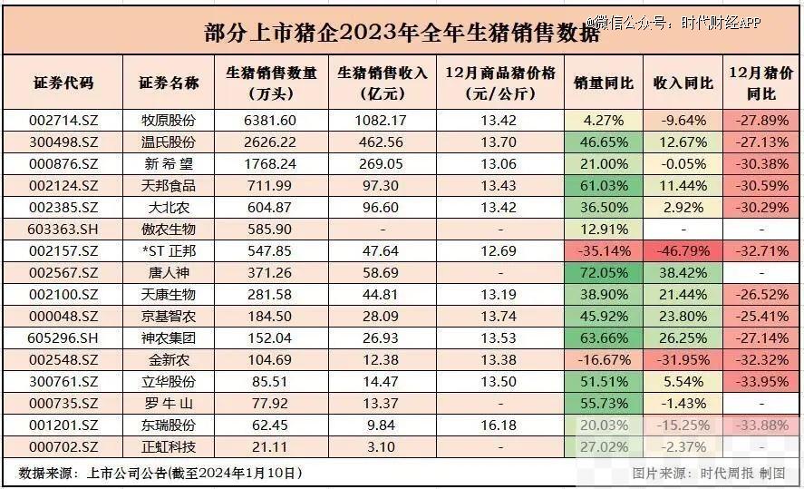 “江西猪王”，一年少卖300万头猪