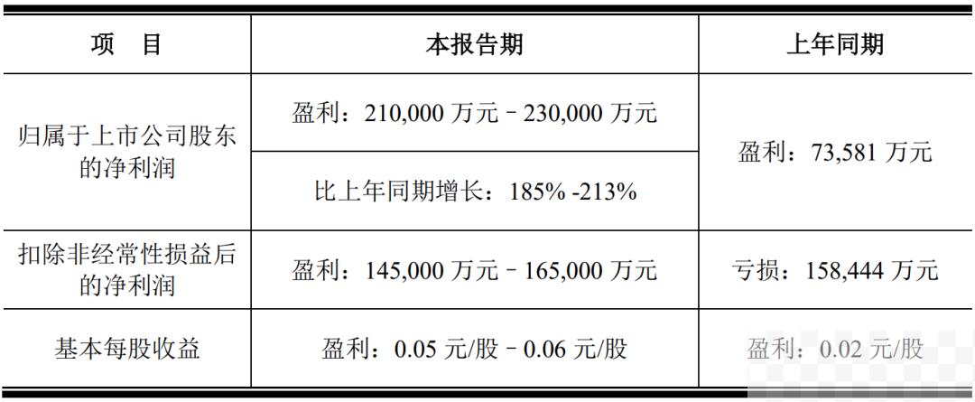 京东方2024年上半年净利润预增185%
